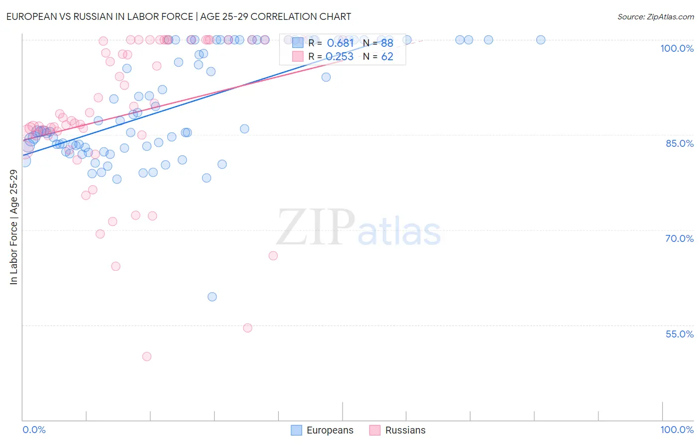 European vs Russian In Labor Force | Age 25-29