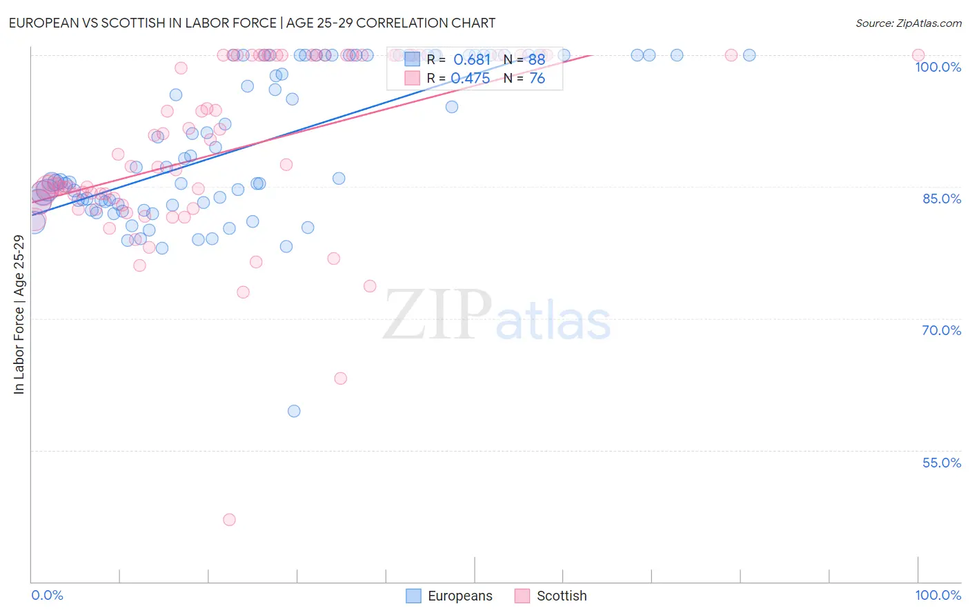 European vs Scottish In Labor Force | Age 25-29