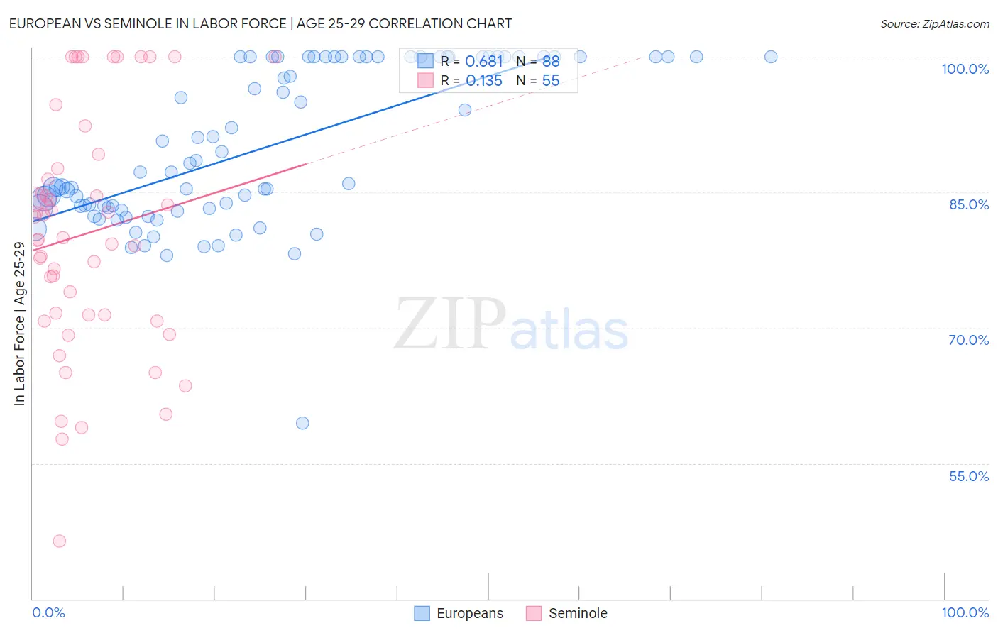 European vs Seminole In Labor Force | Age 25-29