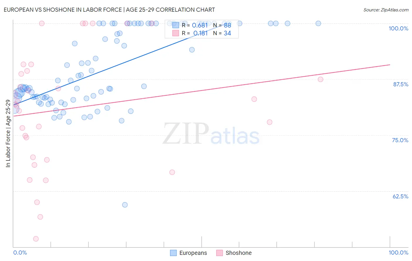 European vs Shoshone In Labor Force | Age 25-29