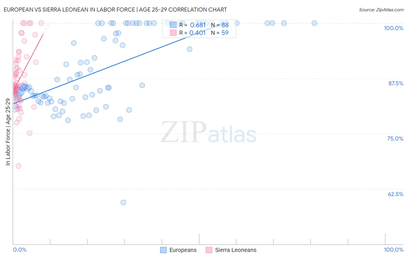 European vs Sierra Leonean In Labor Force | Age 25-29