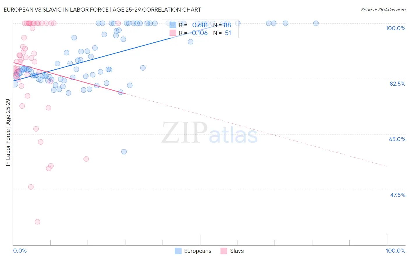 European vs Slavic In Labor Force | Age 25-29