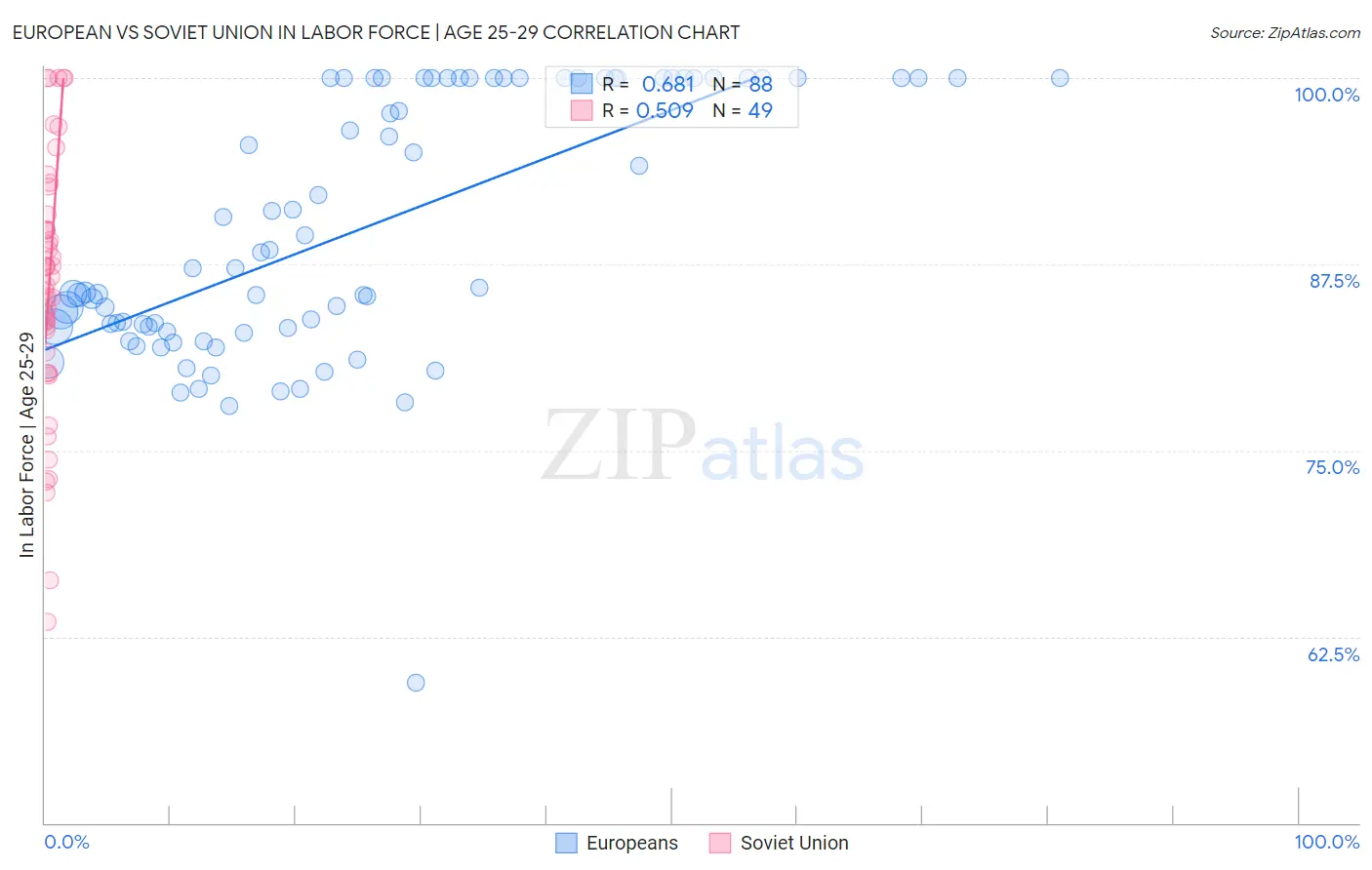 European vs Soviet Union In Labor Force | Age 25-29