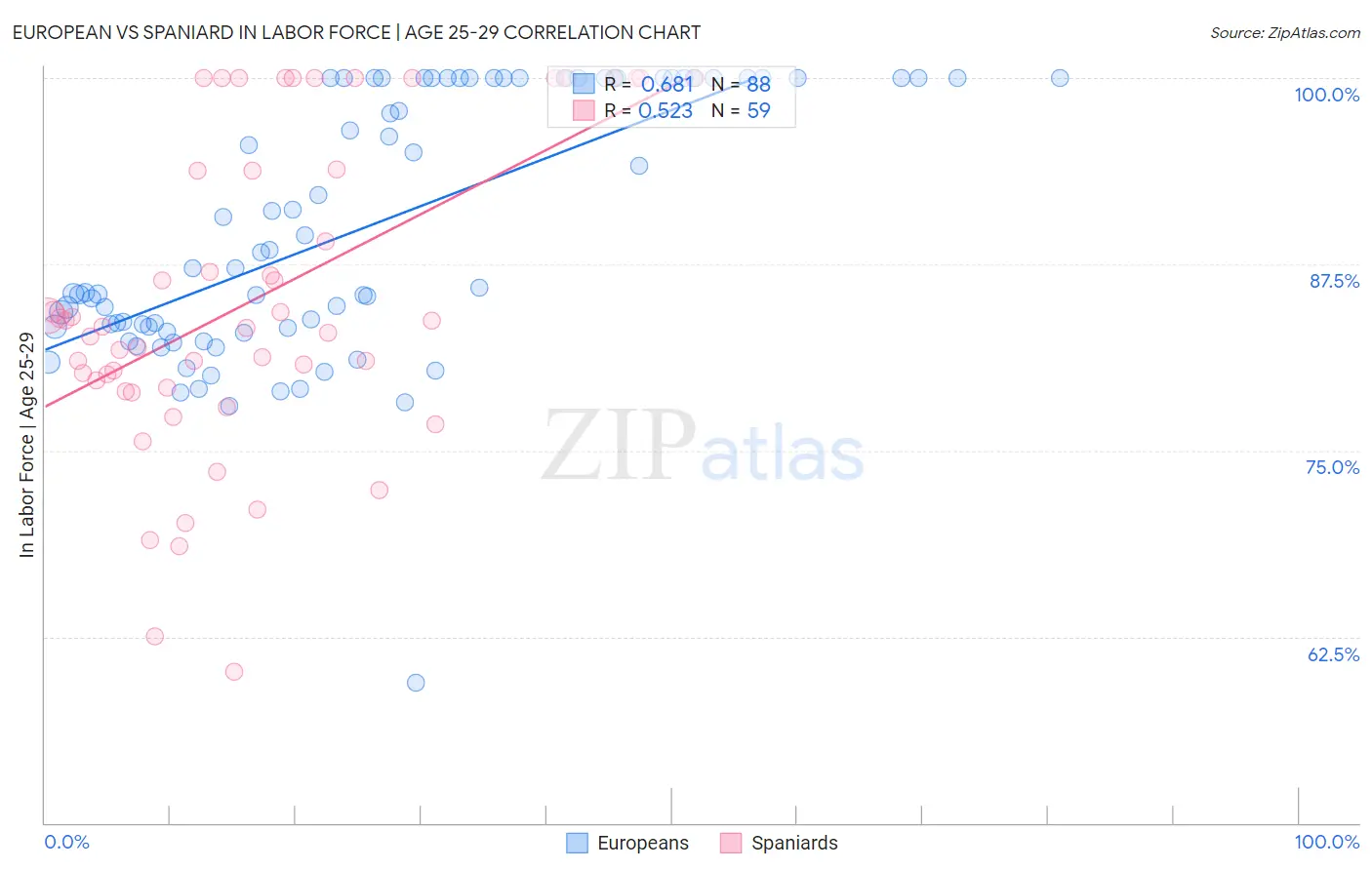 European vs Spaniard In Labor Force | Age 25-29