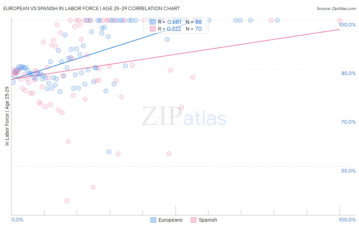European vs Spanish In Labor Force | Age 25-29