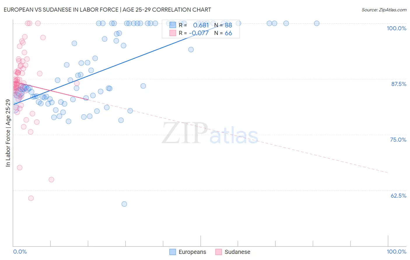 European vs Sudanese In Labor Force | Age 25-29