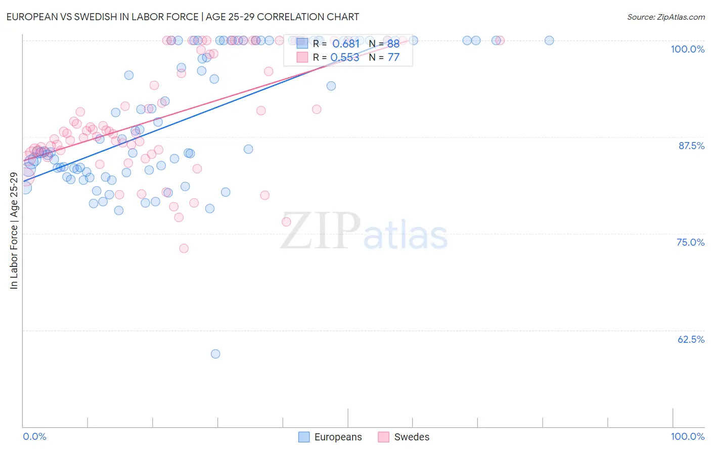 European vs Swedish In Labor Force | Age 25-29