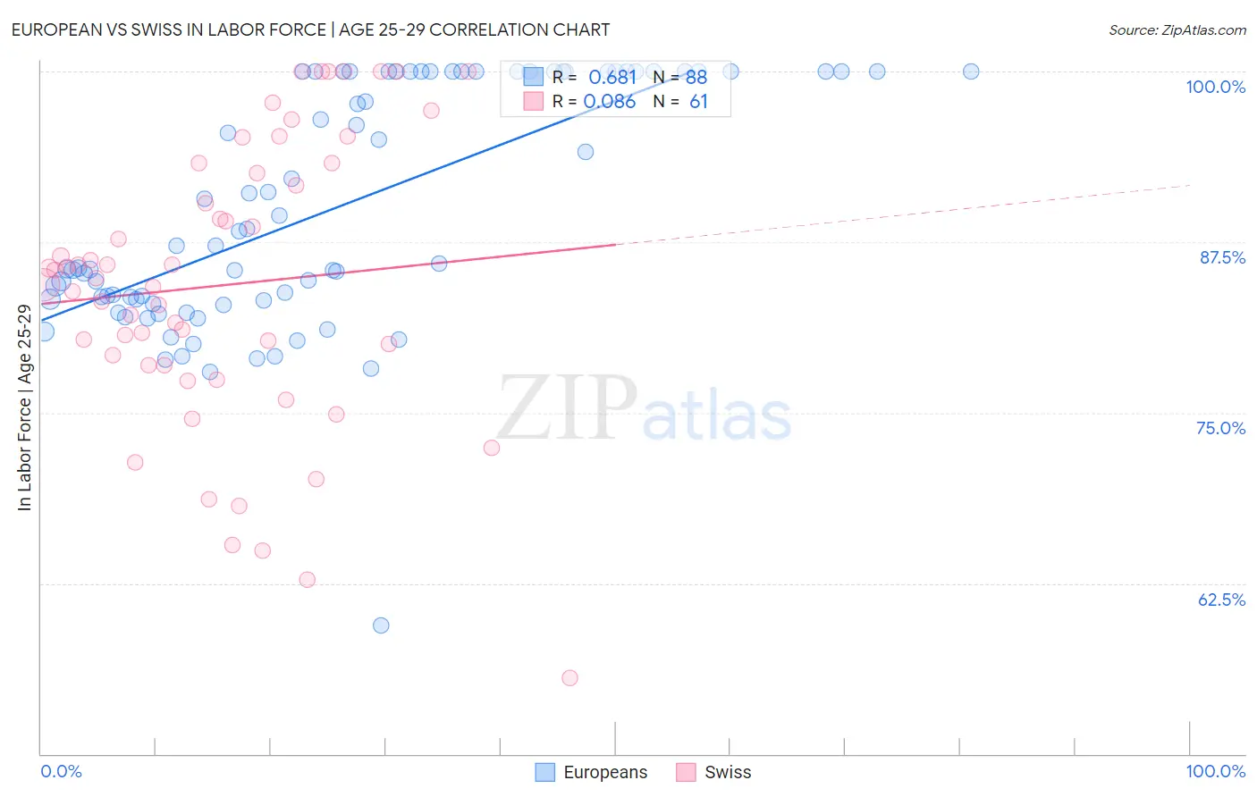 European vs Swiss In Labor Force | Age 25-29