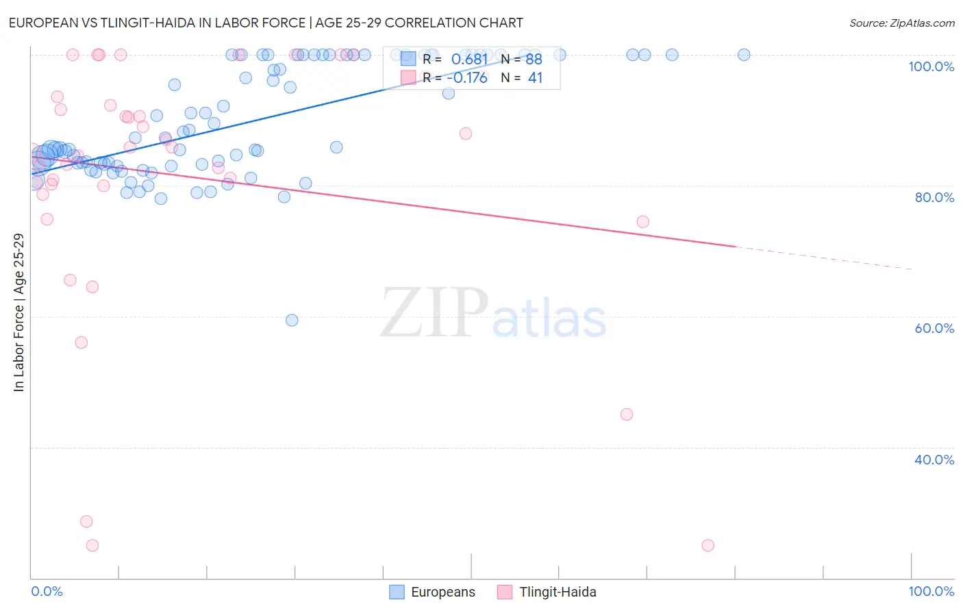 European vs Tlingit-Haida In Labor Force | Age 25-29