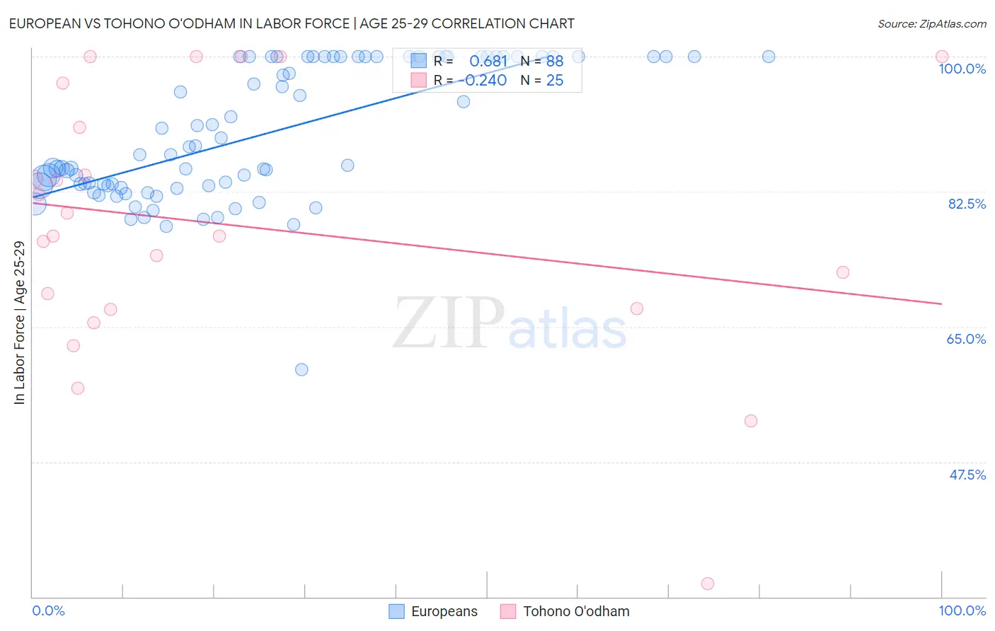 European vs Tohono O'odham In Labor Force | Age 25-29