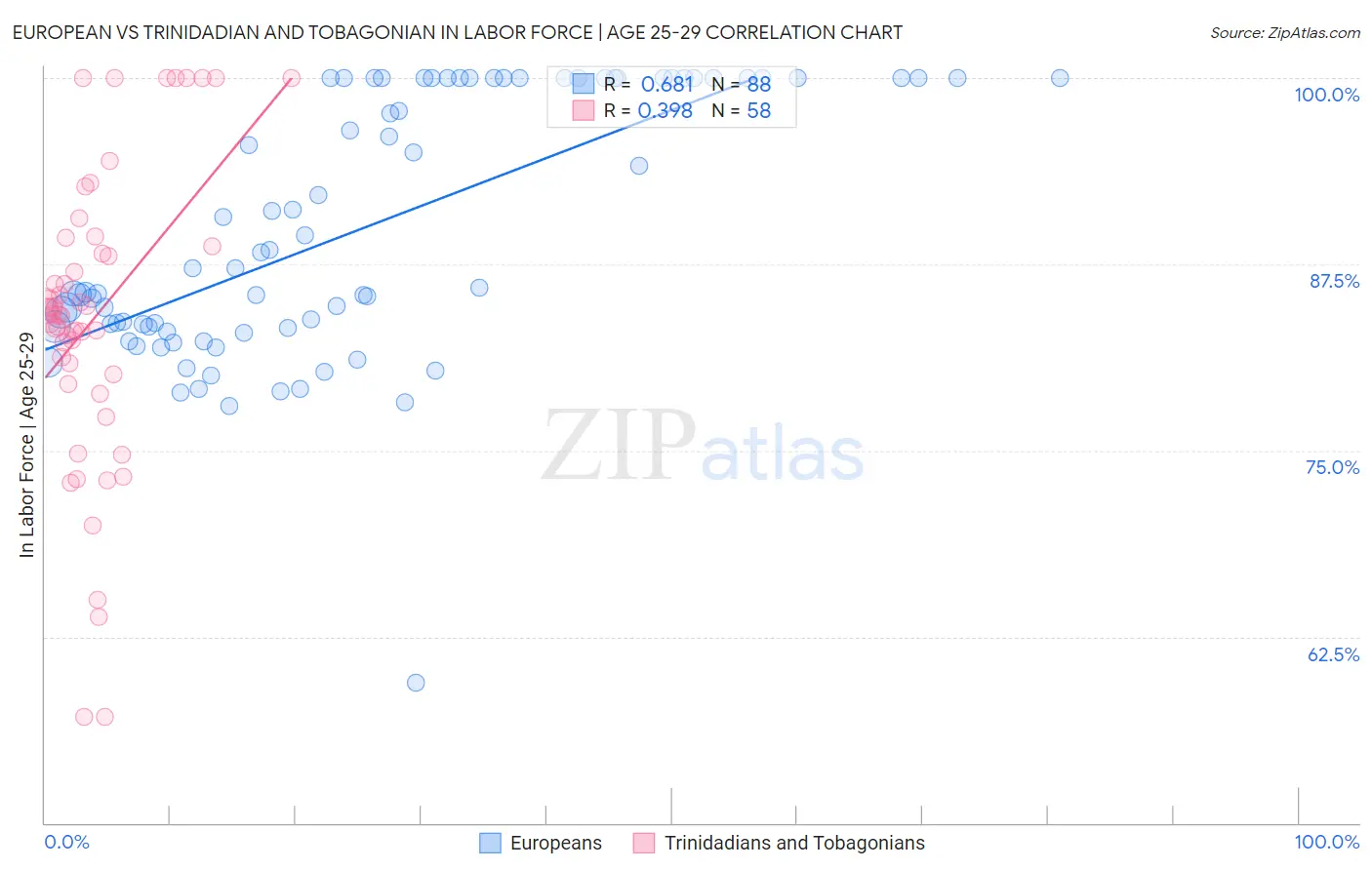 European vs Trinidadian and Tobagonian In Labor Force | Age 25-29