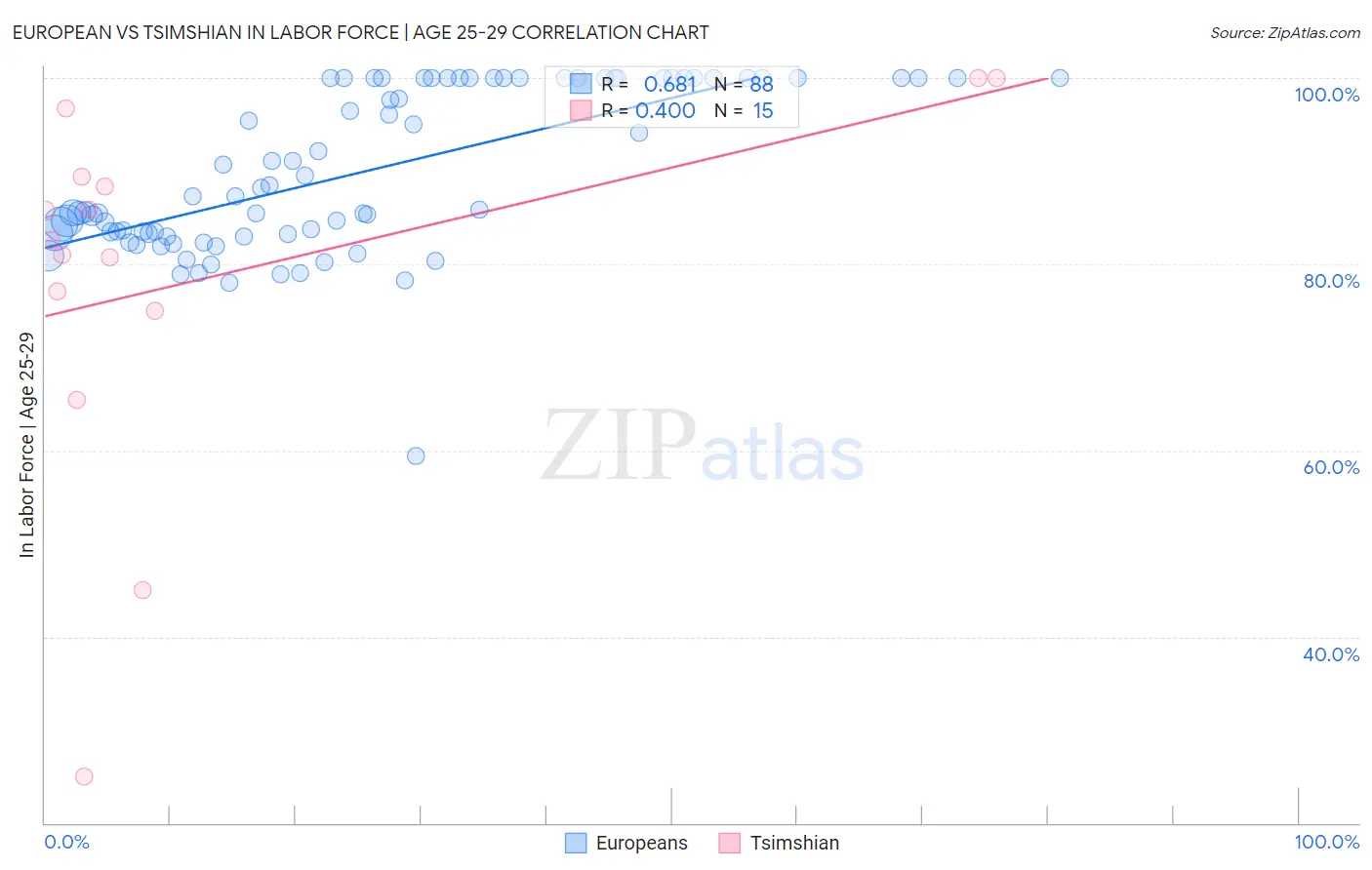 European vs Tsimshian In Labor Force | Age 25-29