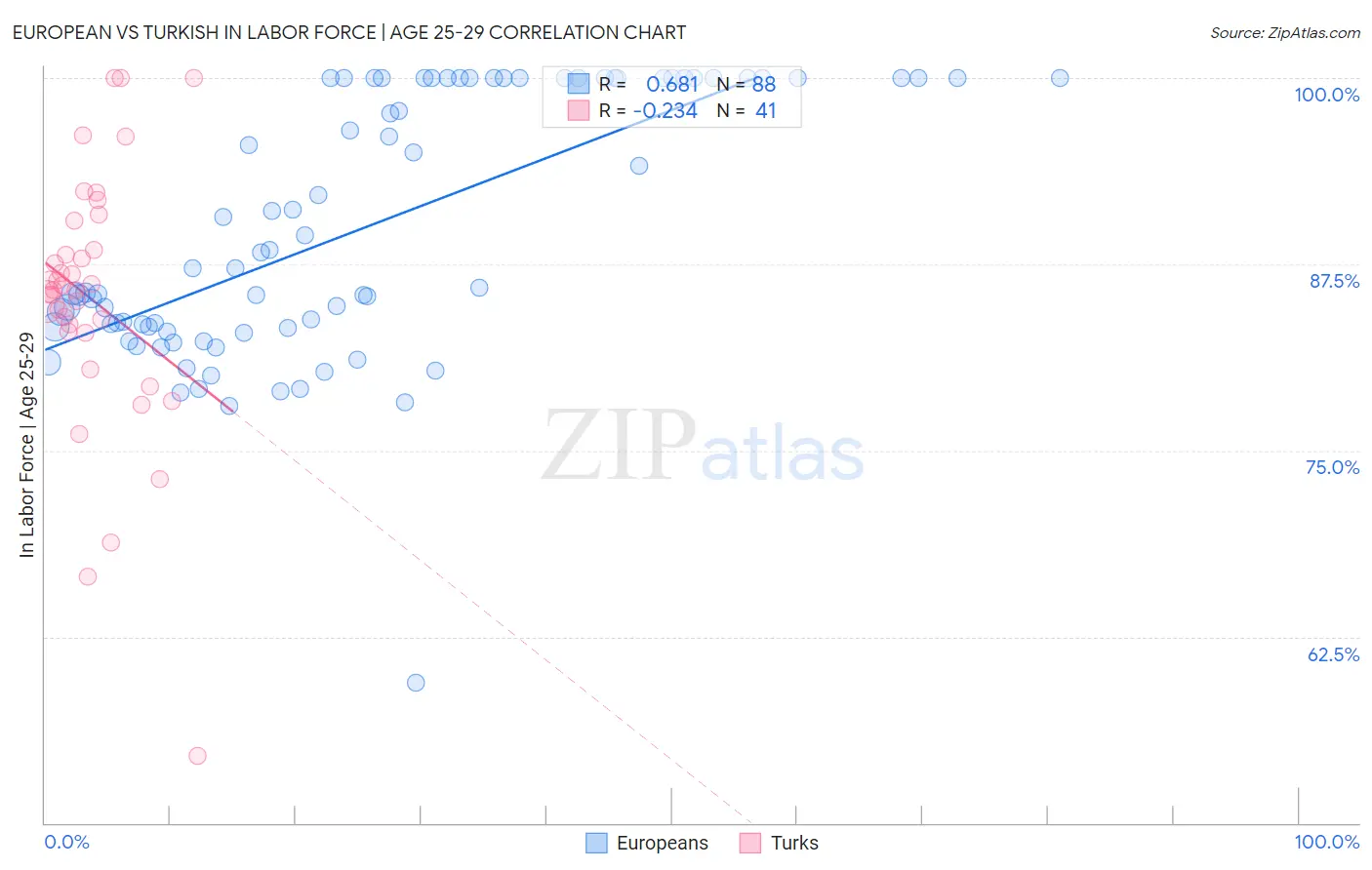 European vs Turkish In Labor Force | Age 25-29