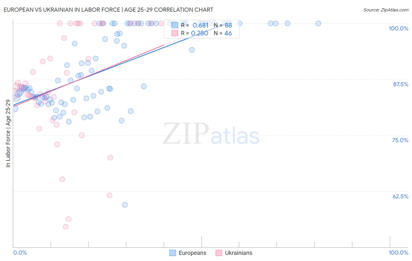 European vs Ukrainian In Labor Force | Age 25-29