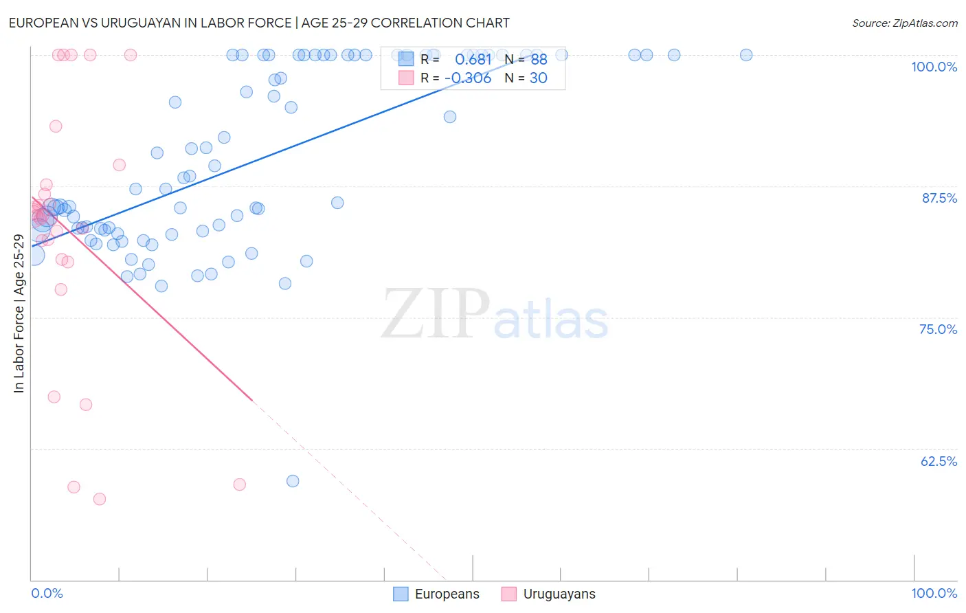 European vs Uruguayan In Labor Force | Age 25-29