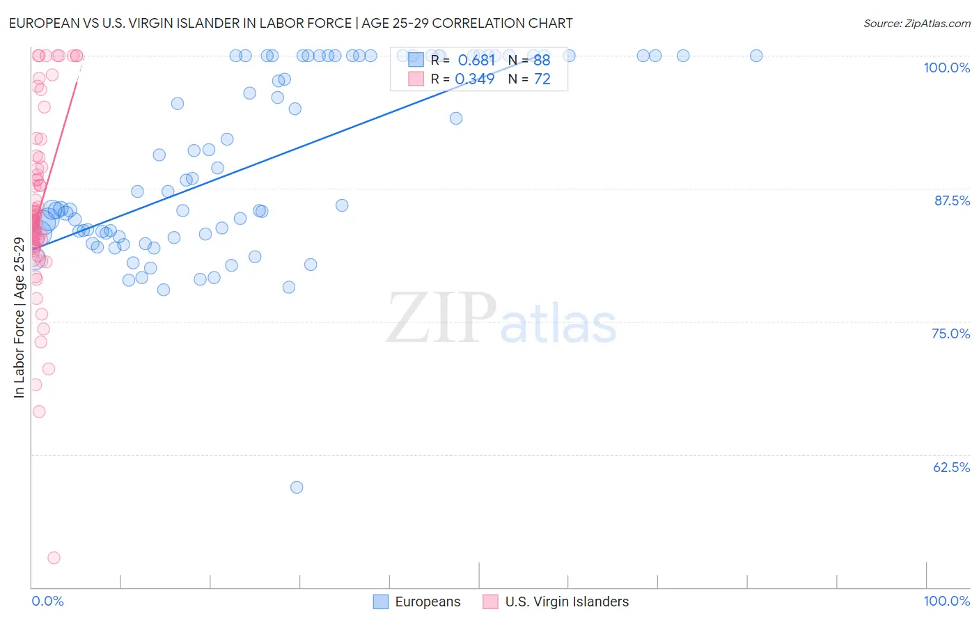 European vs U.S. Virgin Islander In Labor Force | Age 25-29