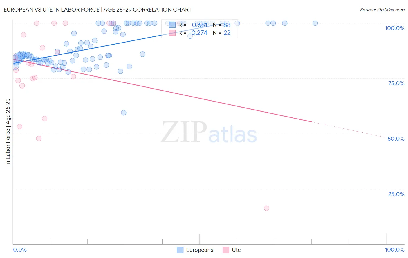 European vs Ute In Labor Force | Age 25-29