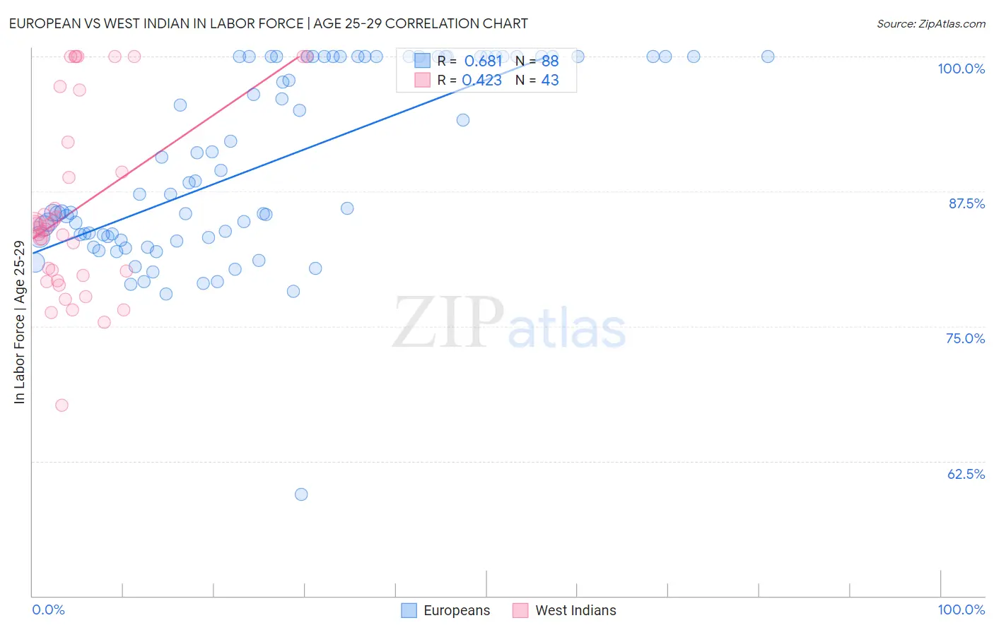 European vs West Indian In Labor Force | Age 25-29