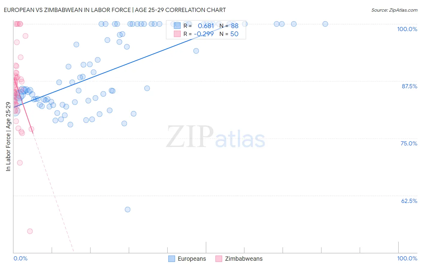 European vs Zimbabwean In Labor Force | Age 25-29