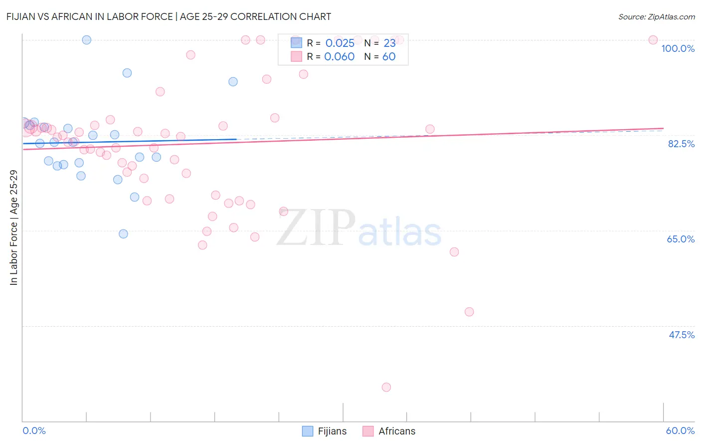 Fijian vs African In Labor Force | Age 25-29