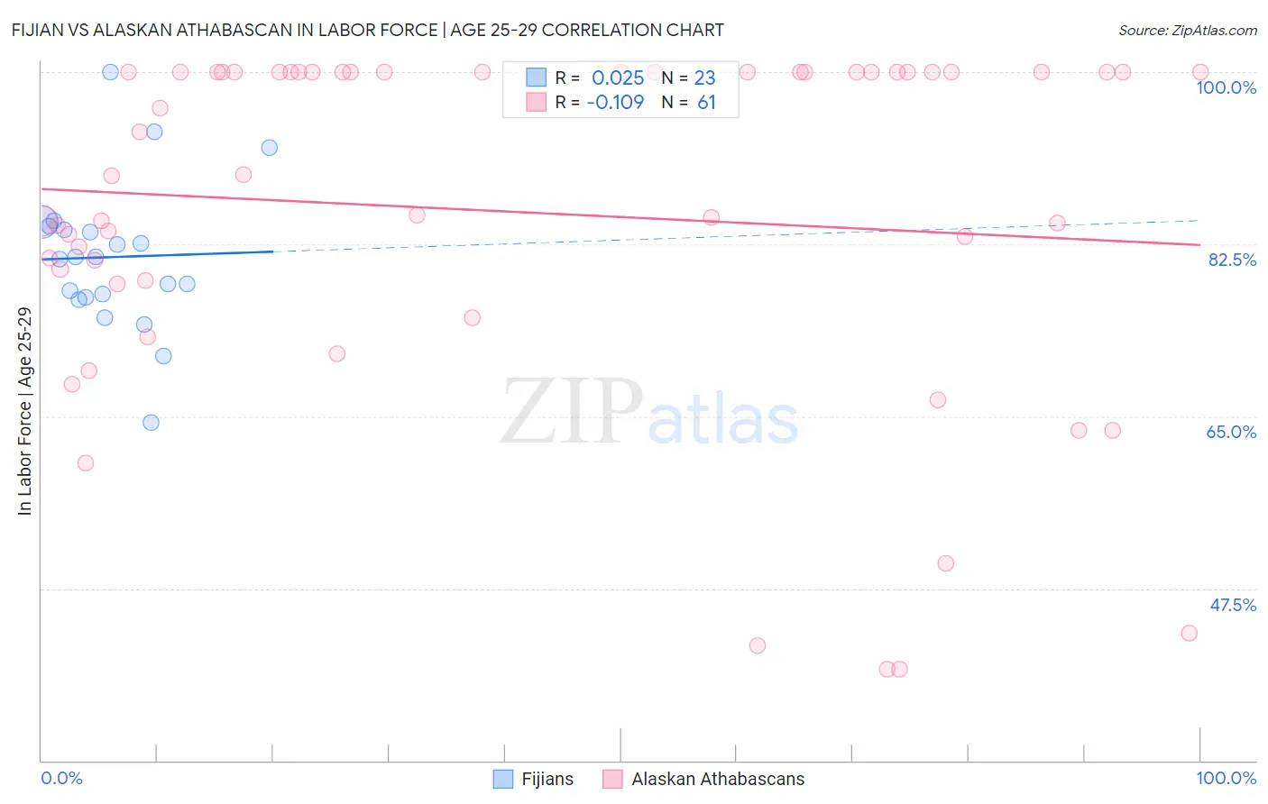 Fijian vs Alaskan Athabascan In Labor Force | Age 25-29