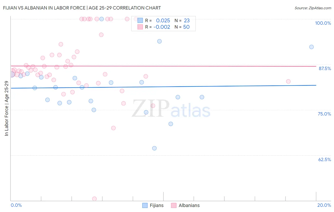 Fijian vs Albanian In Labor Force | Age 25-29