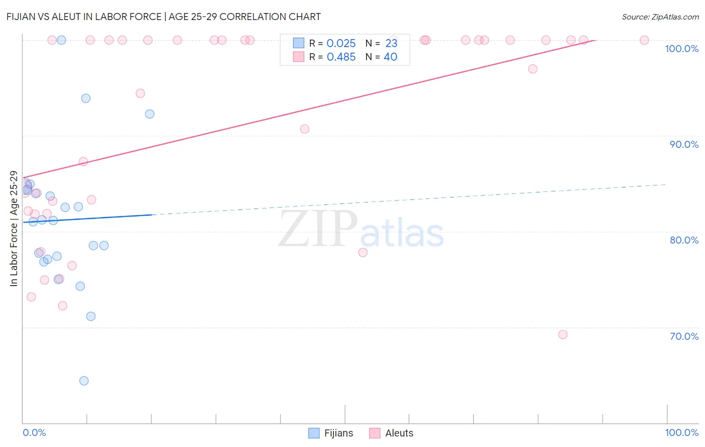 Fijian vs Aleut In Labor Force | Age 25-29