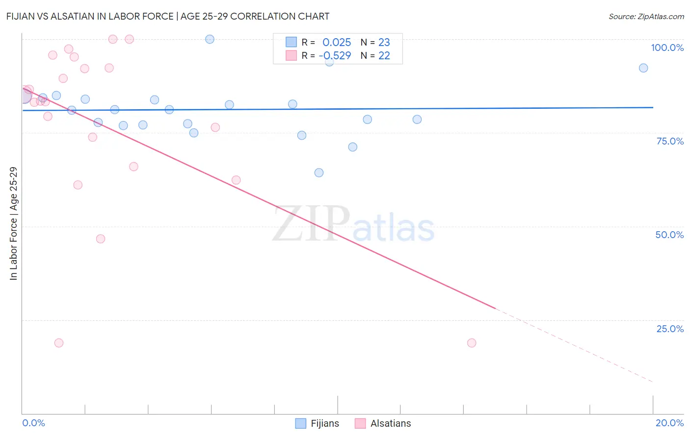 Fijian vs Alsatian In Labor Force | Age 25-29