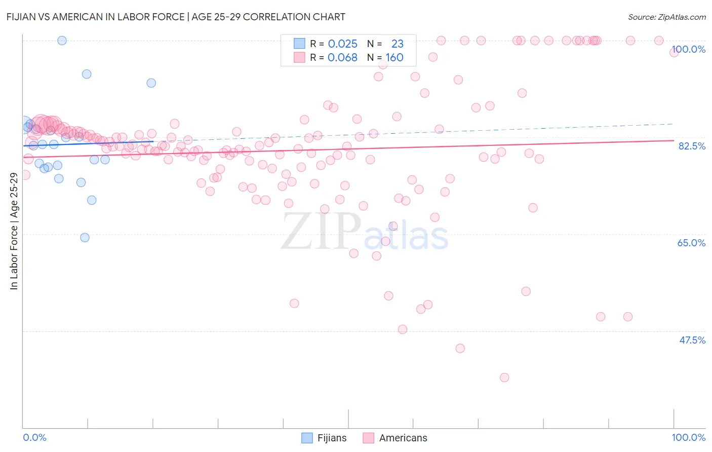 Fijian vs American In Labor Force | Age 25-29