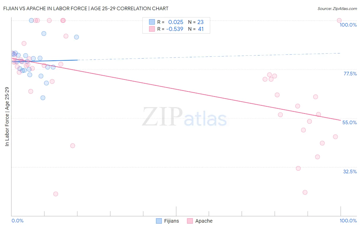 Fijian vs Apache In Labor Force | Age 25-29