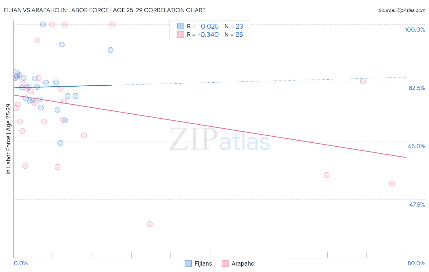 Fijian vs Arapaho In Labor Force | Age 25-29