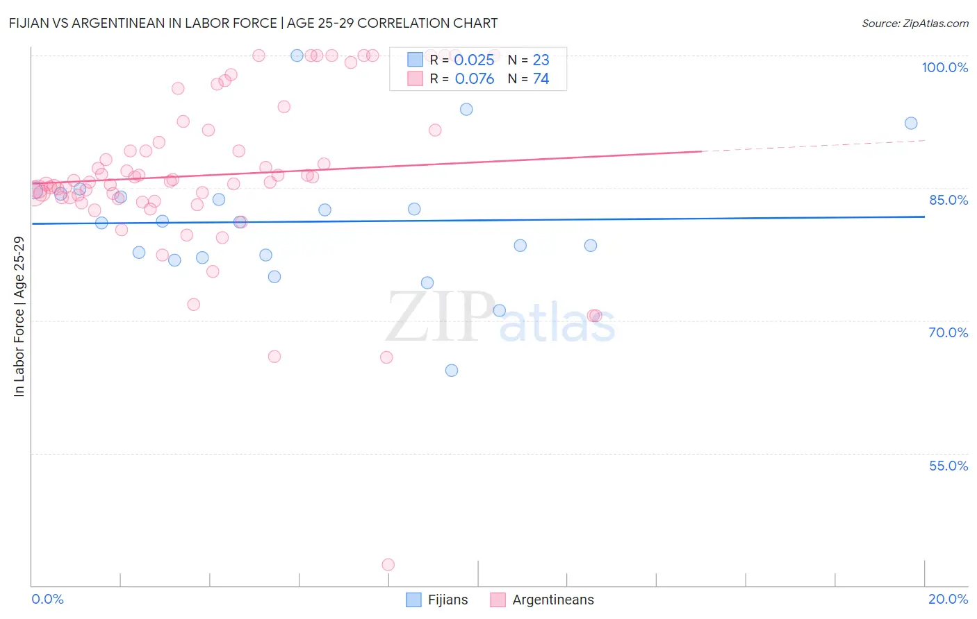 Fijian vs Argentinean In Labor Force | Age 25-29