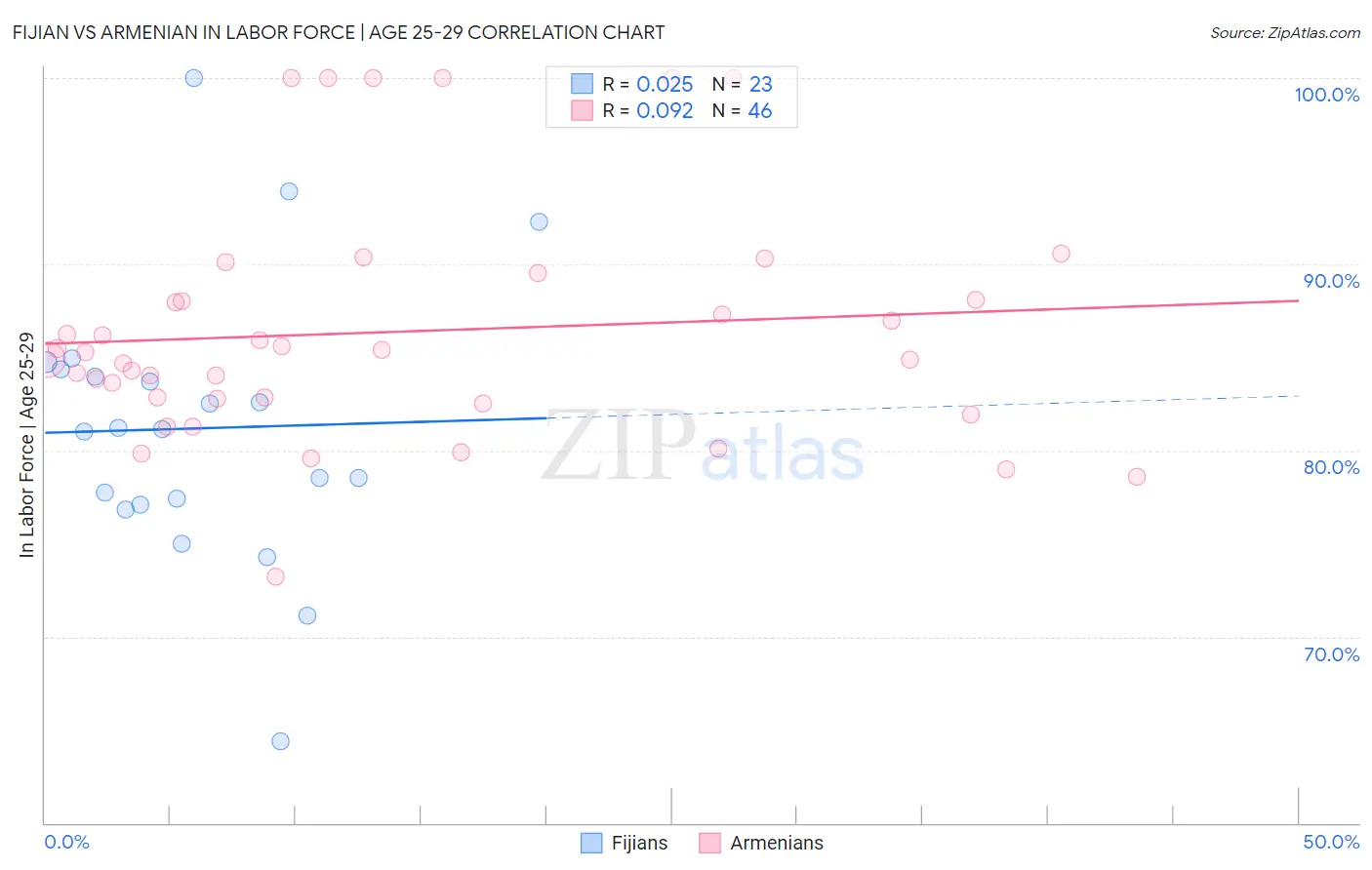 Fijian vs Armenian In Labor Force | Age 25-29