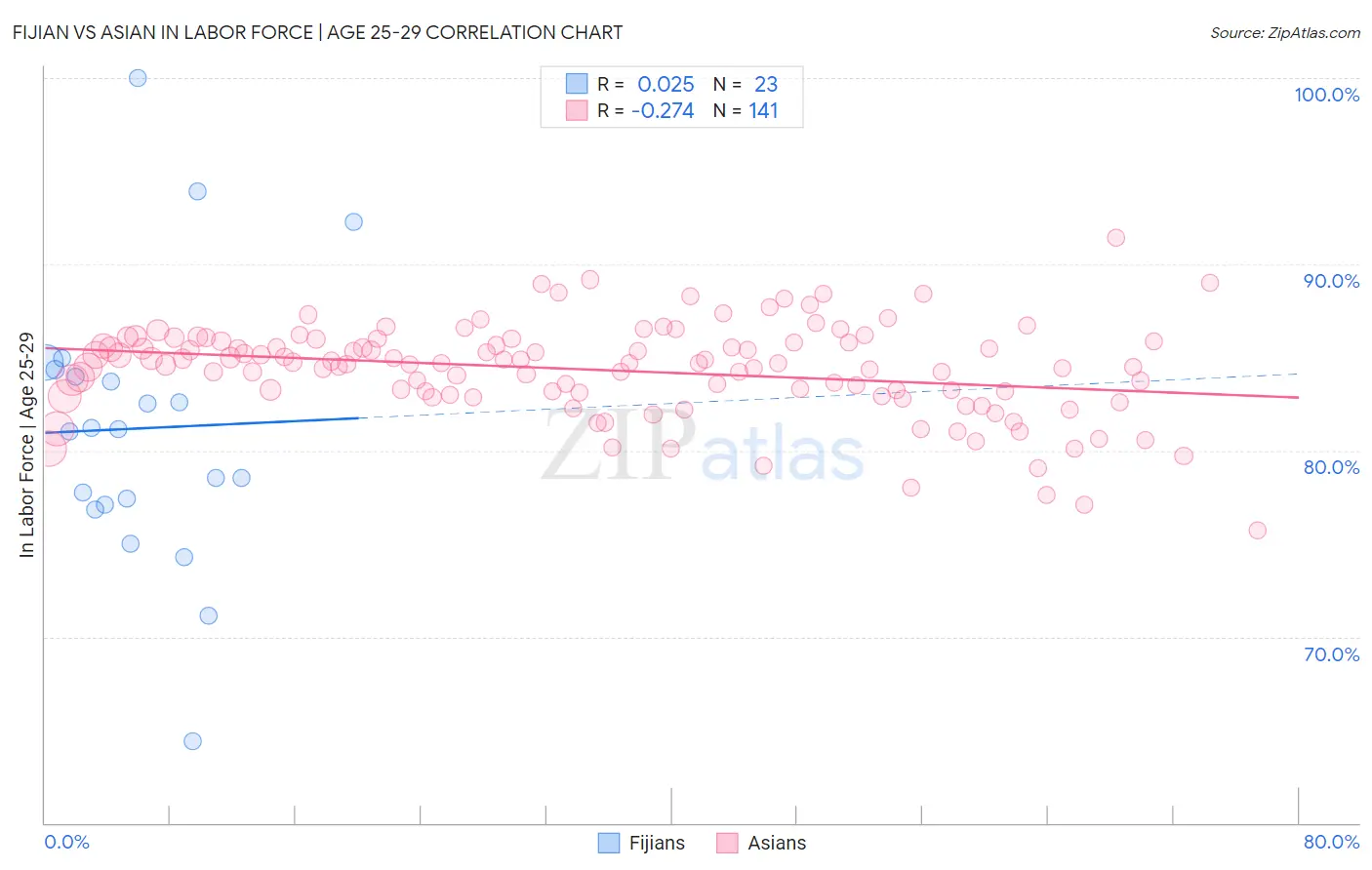 Fijian vs Asian In Labor Force | Age 25-29