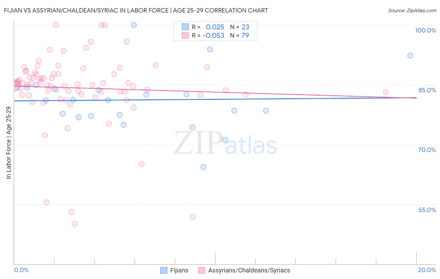 Fijian vs Assyrian/Chaldean/Syriac In Labor Force | Age 25-29