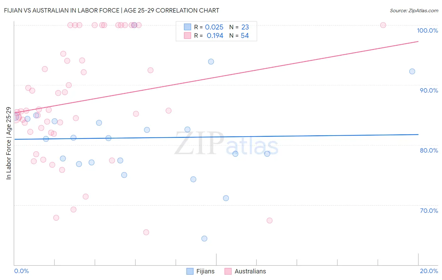 Fijian vs Australian In Labor Force | Age 25-29