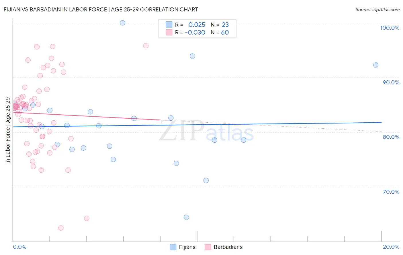 Fijian vs Barbadian In Labor Force | Age 25-29