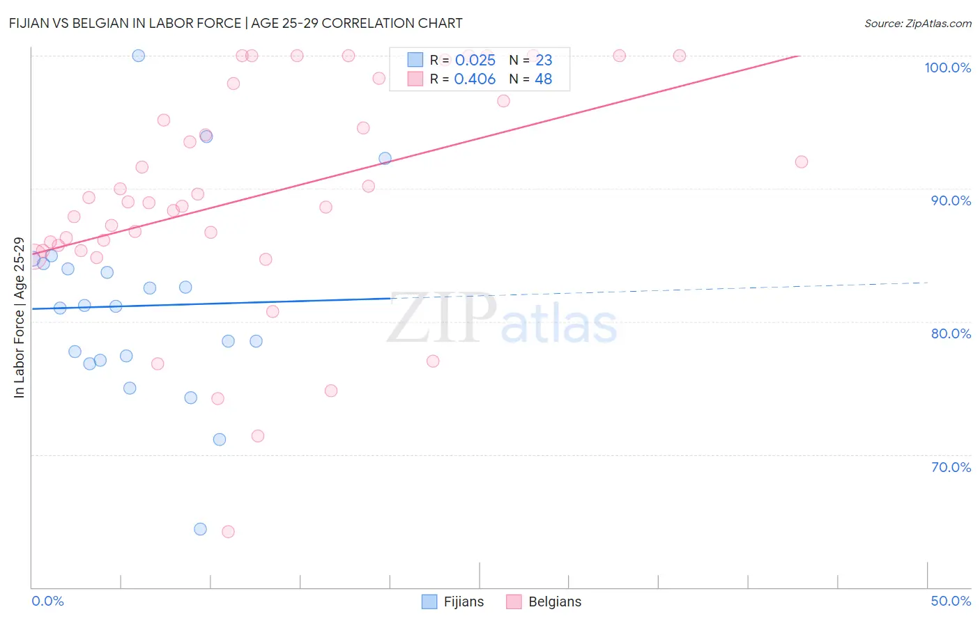 Fijian vs Belgian In Labor Force | Age 25-29