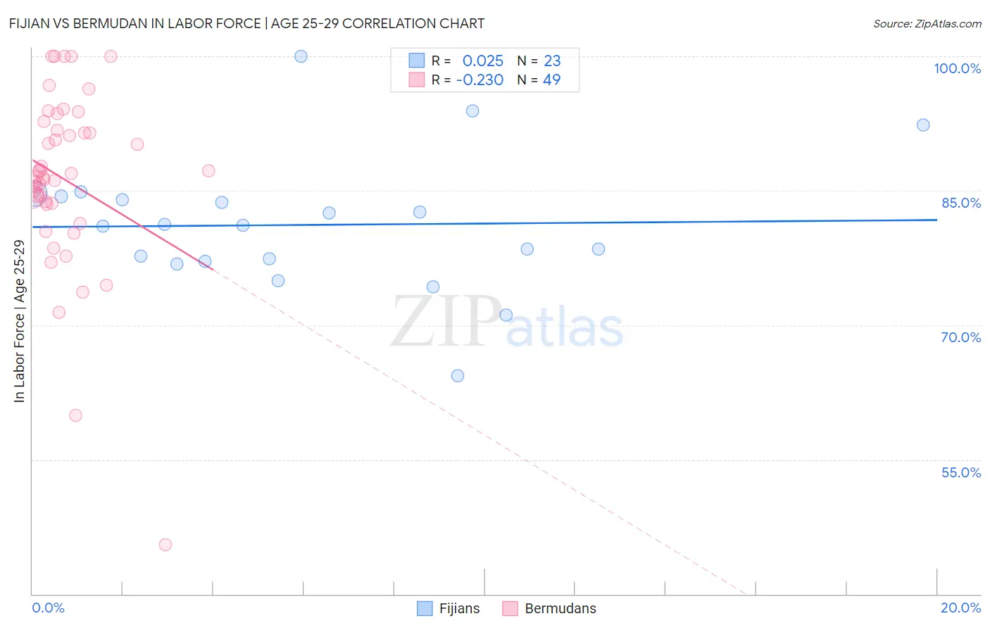 Fijian vs Bermudan In Labor Force | Age 25-29