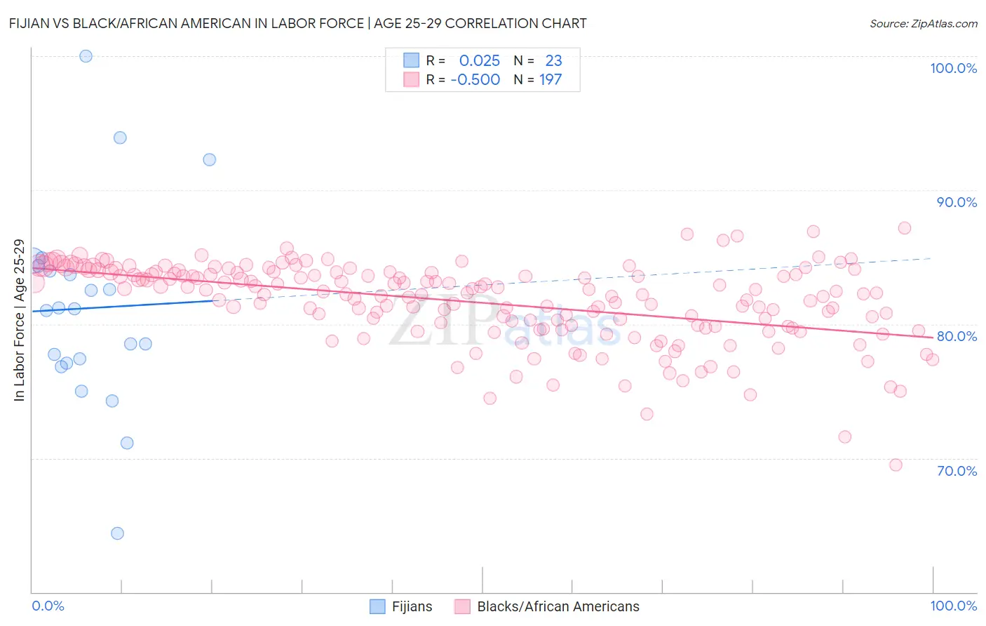 Fijian vs Black/African American In Labor Force | Age 25-29