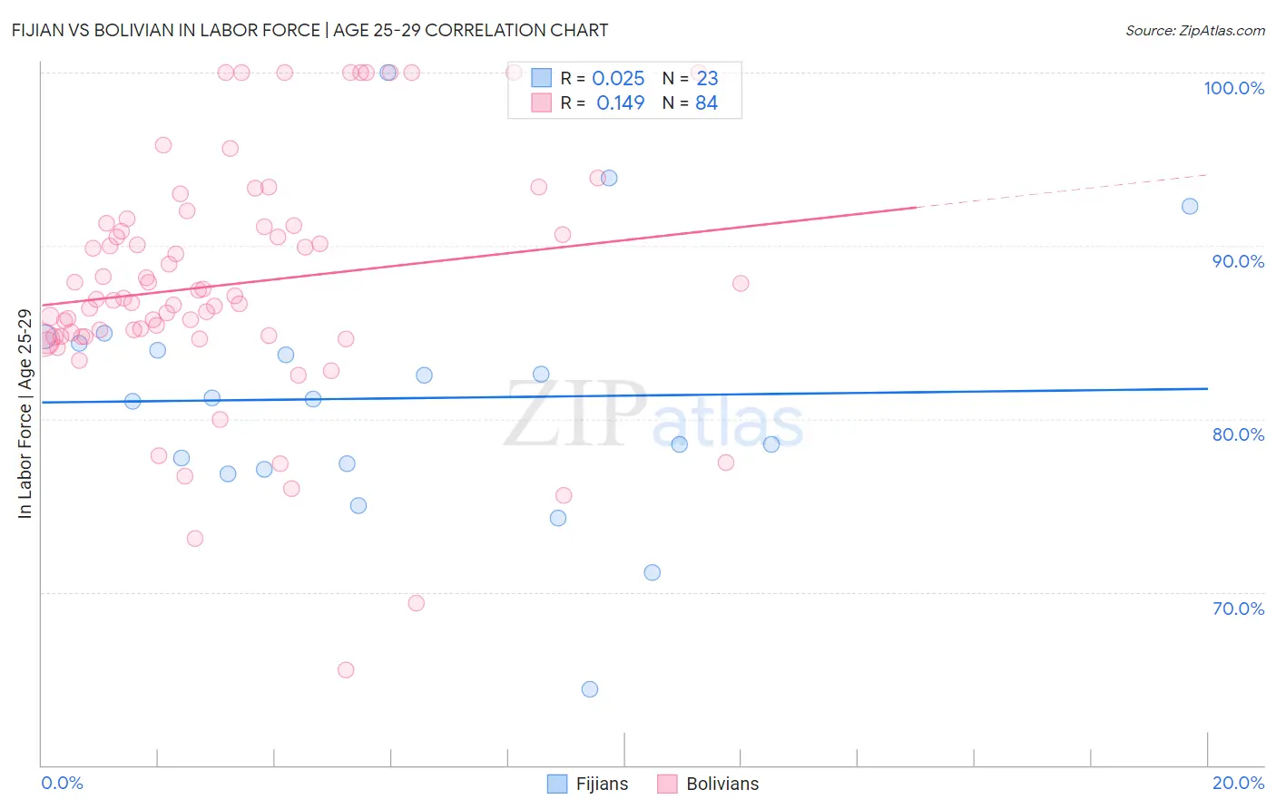 Fijian vs Bolivian In Labor Force | Age 25-29