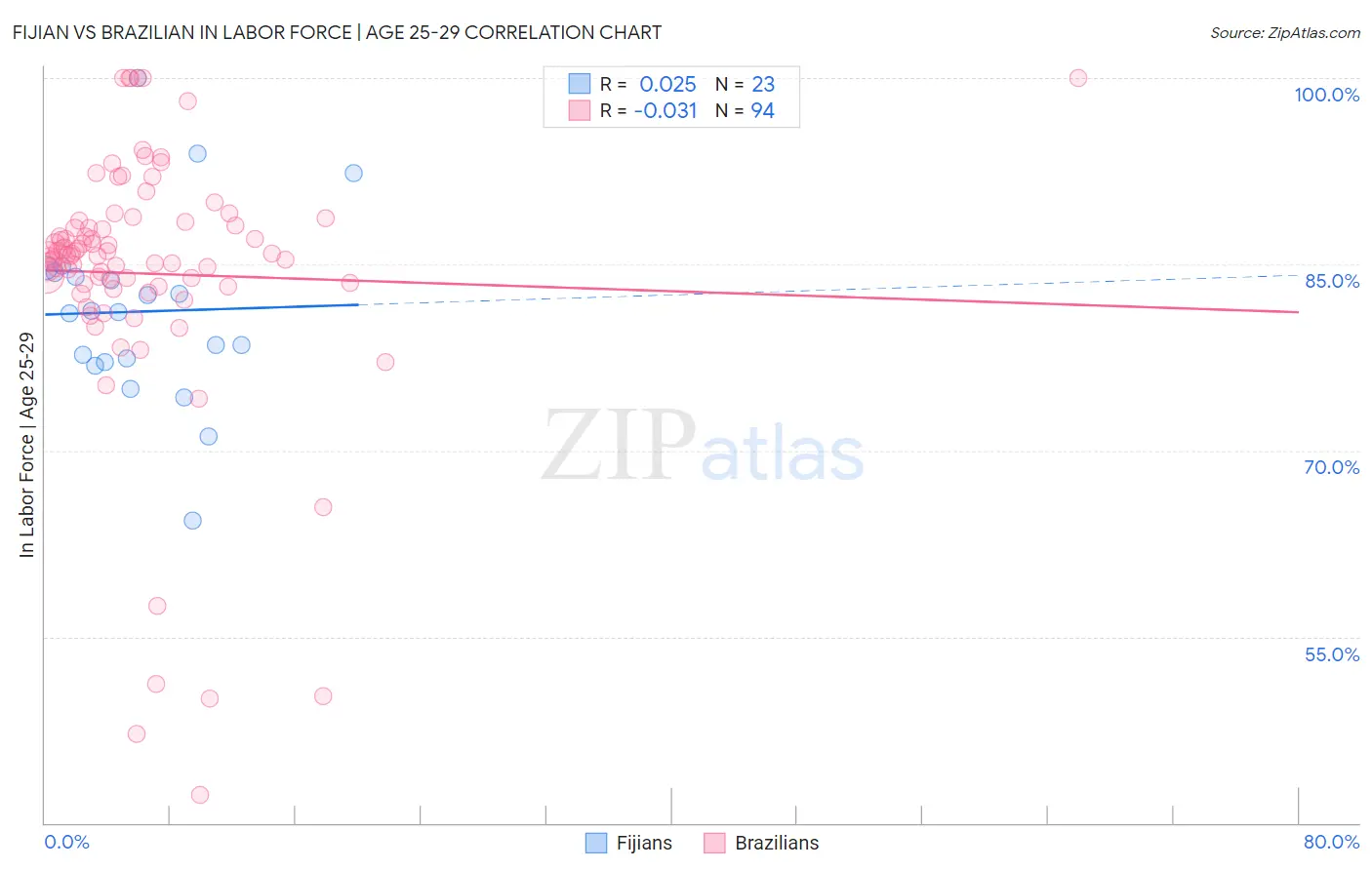 Fijian vs Brazilian In Labor Force | Age 25-29