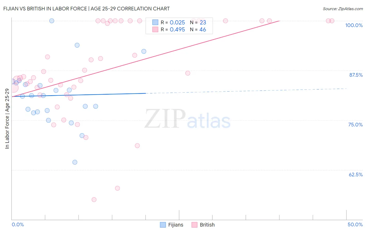 Fijian vs British In Labor Force | Age 25-29