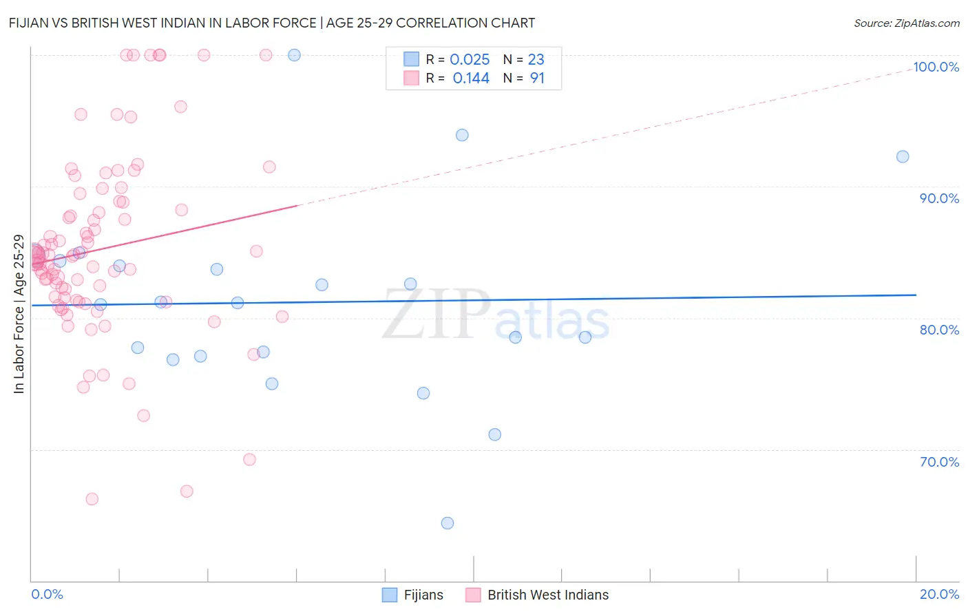 Fijian vs British West Indian In Labor Force | Age 25-29