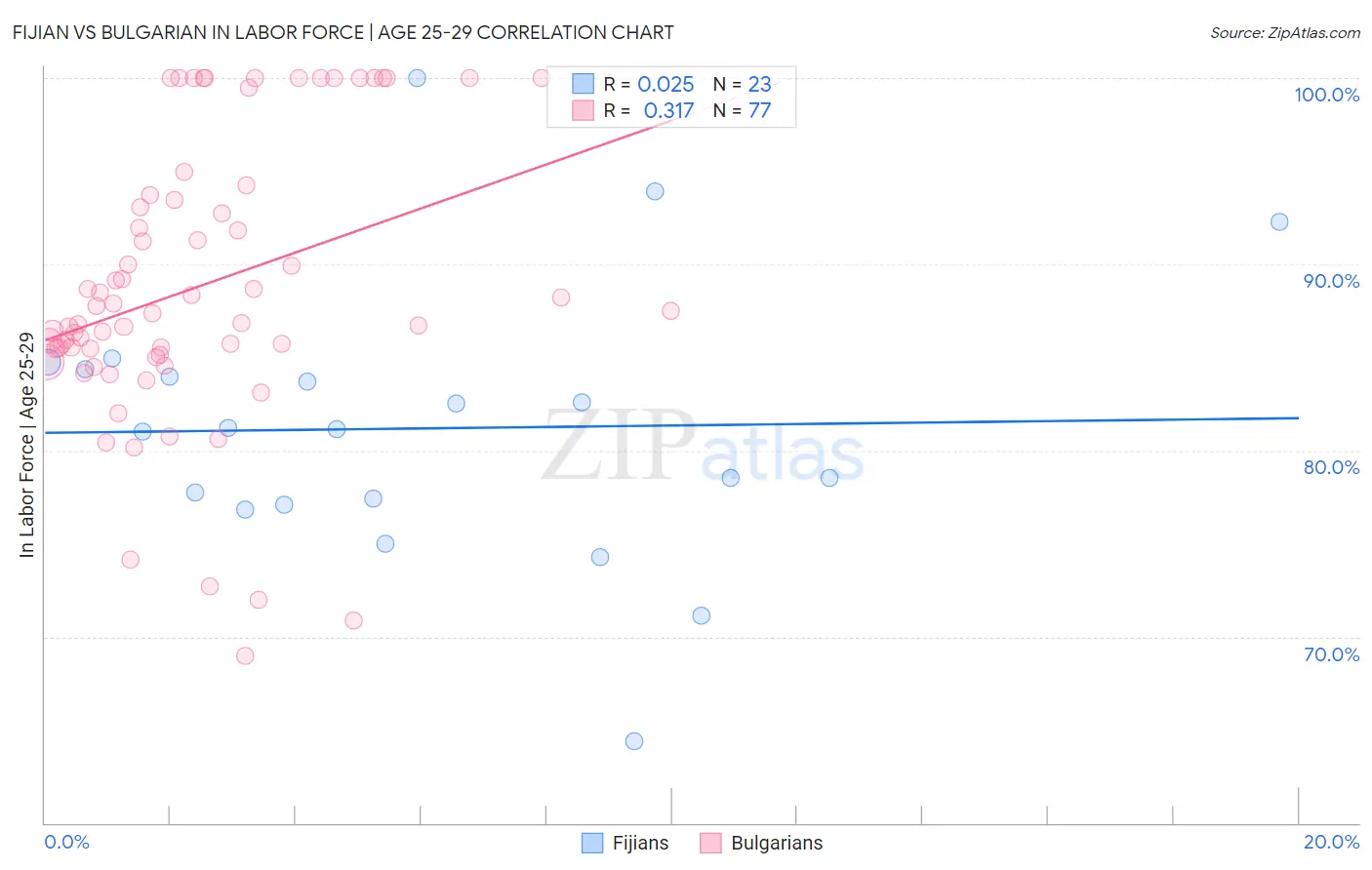 Fijian vs Bulgarian In Labor Force | Age 25-29