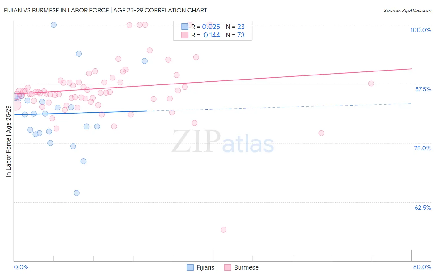 Fijian vs Burmese In Labor Force | Age 25-29