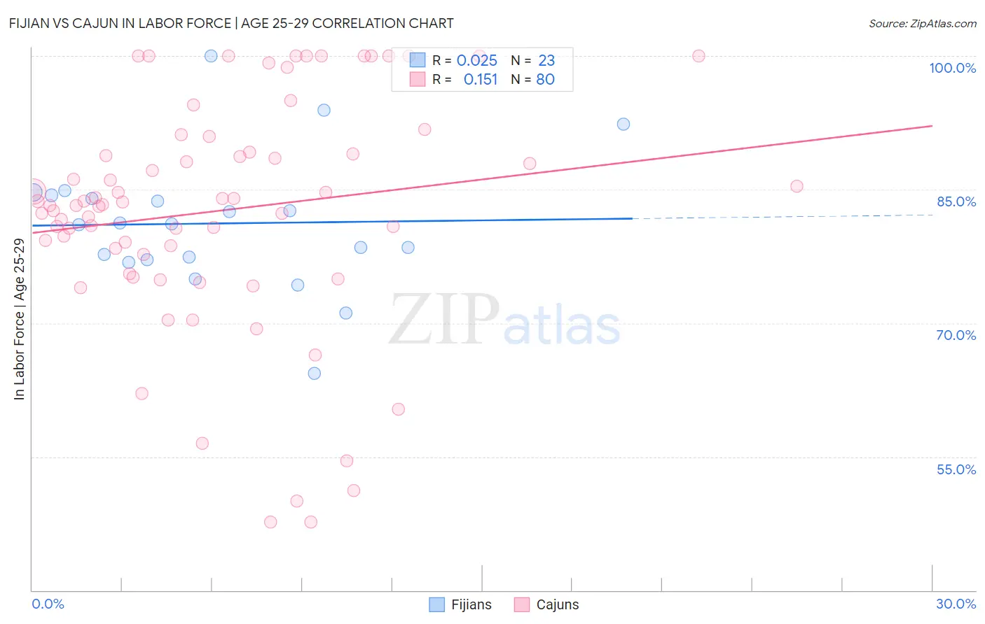 Fijian vs Cajun In Labor Force | Age 25-29