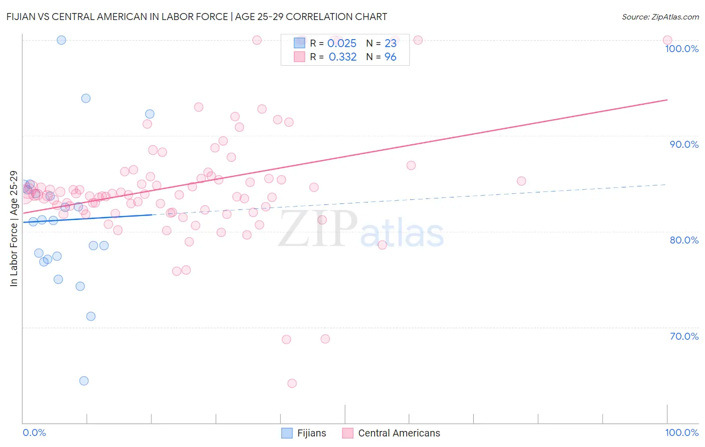 Fijian vs Central American In Labor Force | Age 25-29