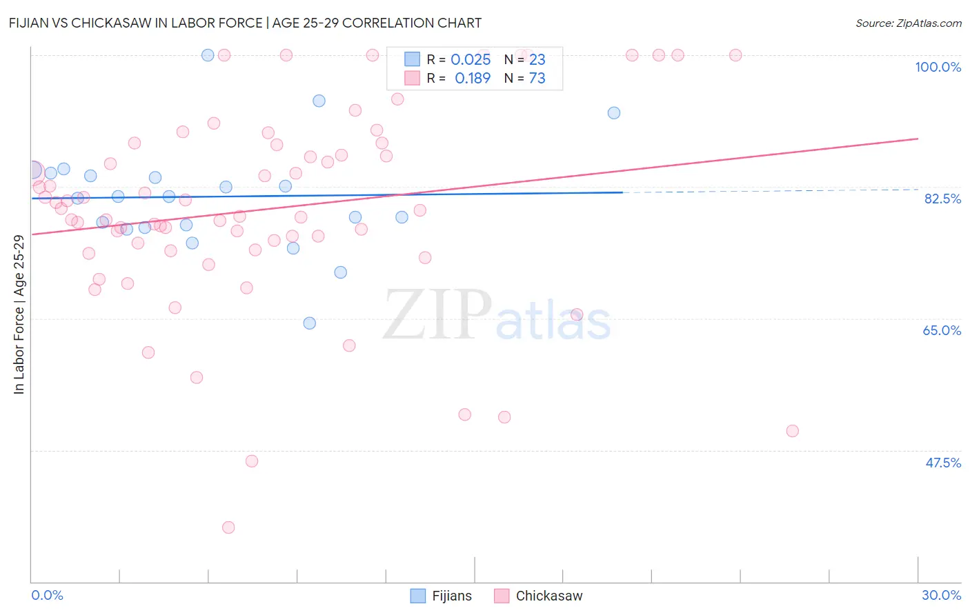 Fijian vs Chickasaw In Labor Force | Age 25-29