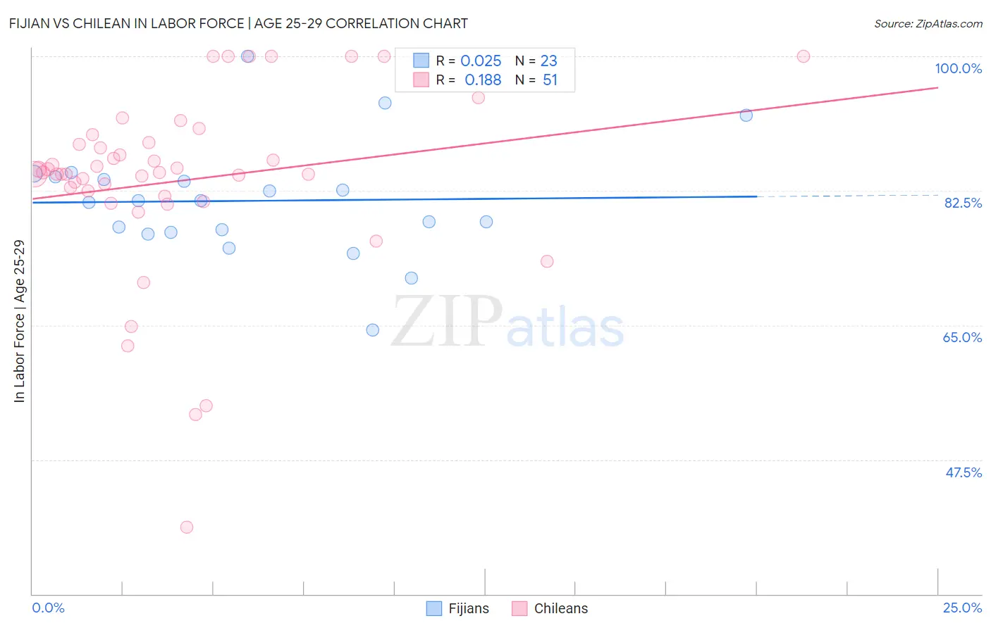 Fijian vs Chilean In Labor Force | Age 25-29